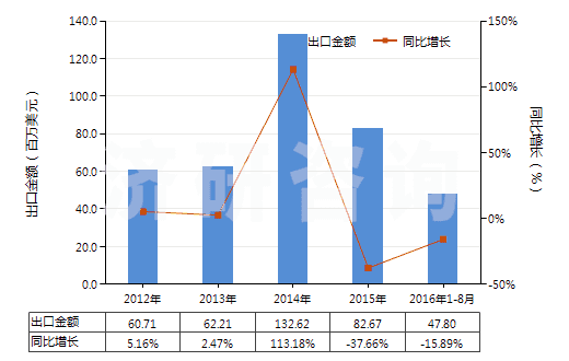 2012-2016年8月中國硫酸鎂(HS28332100)出口總額及增速統(tǒng)計(jì)